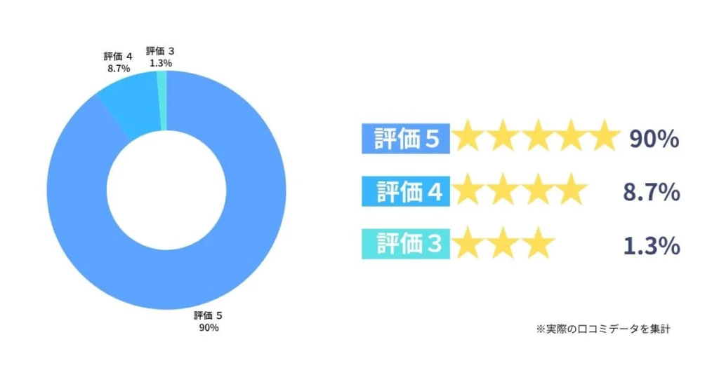 埼玉県春日部市｜不用品回収・遺品整理ご利用のお客さま満足度評価のグラフ｜春日部リユース合同会社